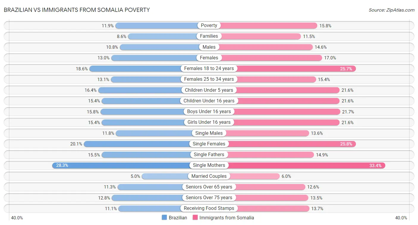 Brazilian vs Immigrants from Somalia Poverty