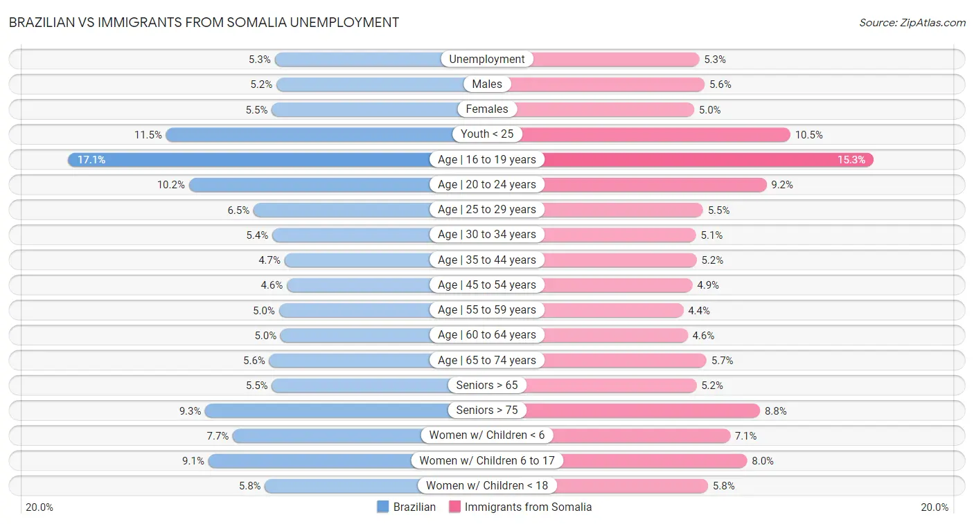 Brazilian vs Immigrants from Somalia Unemployment