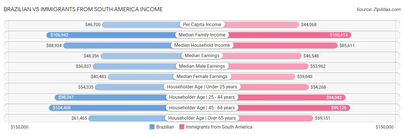 Brazilian vs Immigrants from South America Income