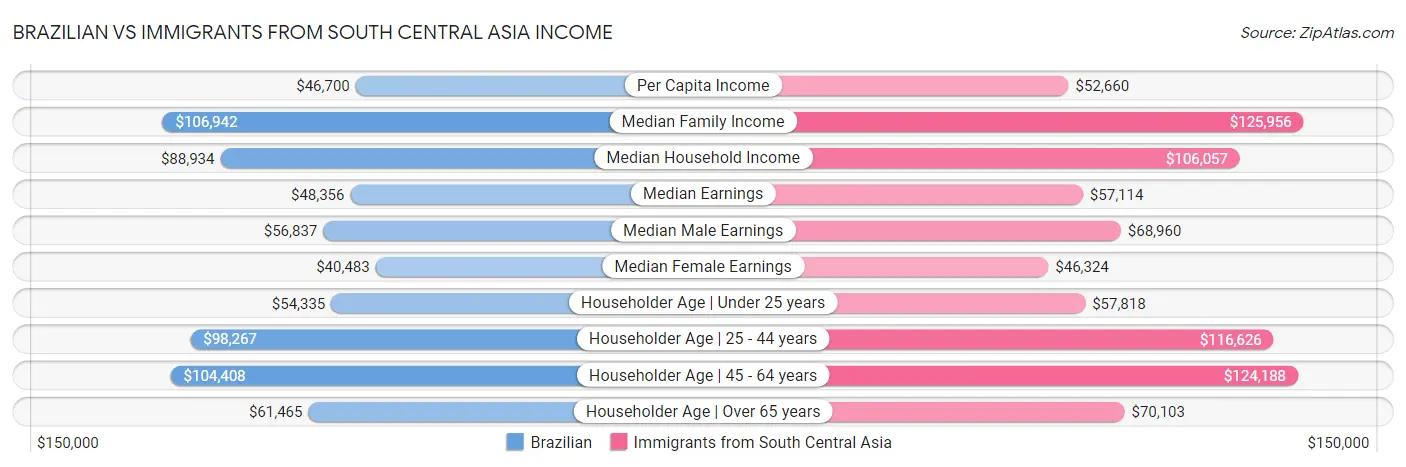 Brazilian vs Immigrants from South Central Asia Income