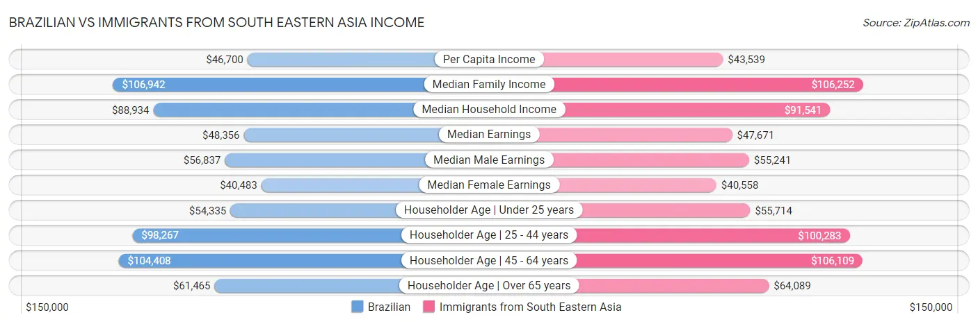 Brazilian vs Immigrants from South Eastern Asia Income