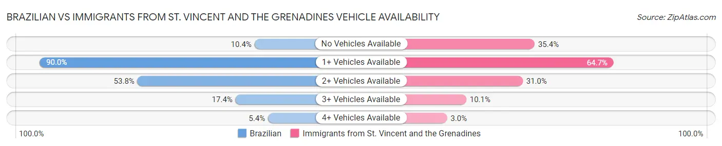 Brazilian vs Immigrants from St. Vincent and the Grenadines Vehicle Availability