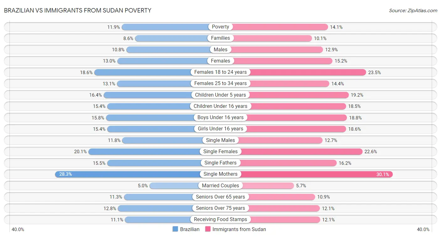 Brazilian vs Immigrants from Sudan Poverty