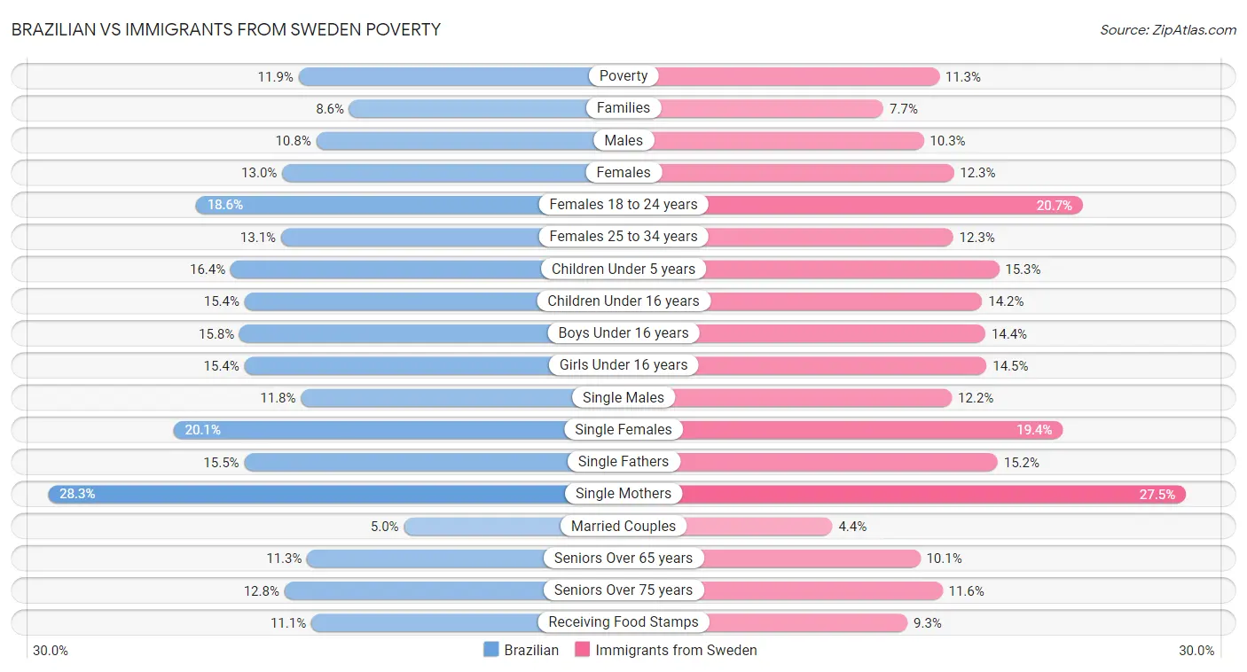 Brazilian vs Immigrants from Sweden Poverty