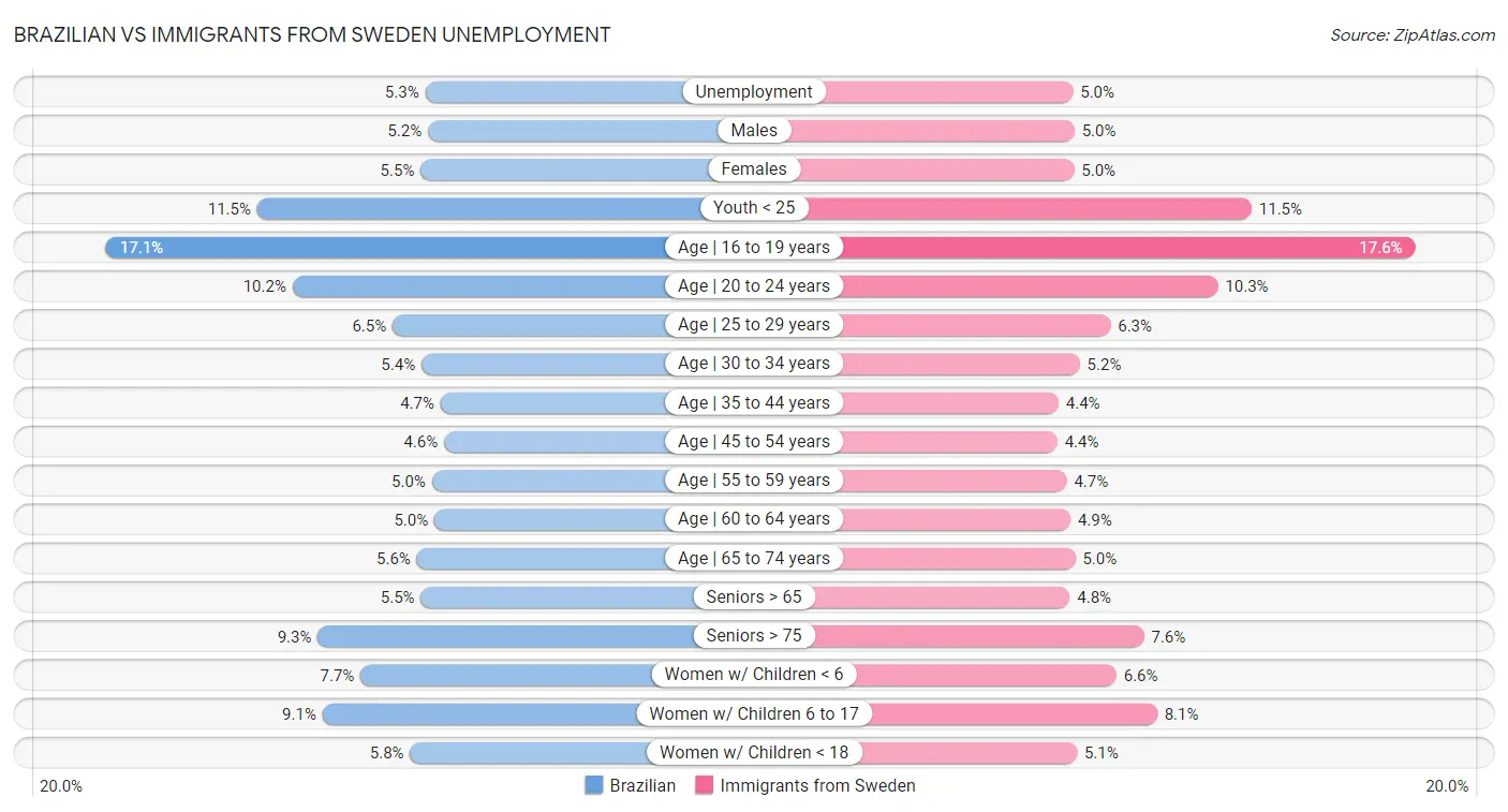 Brazilian vs Immigrants from Sweden Unemployment