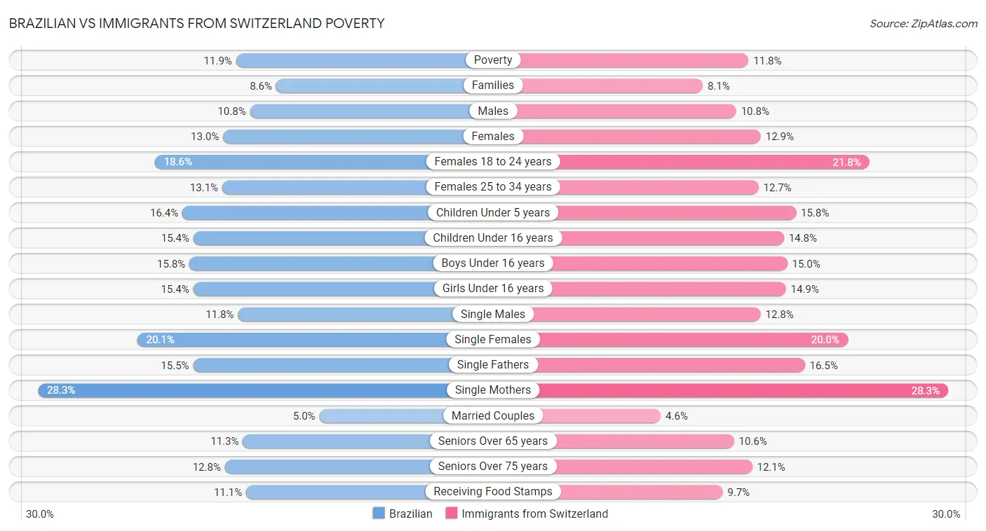 Brazilian vs Immigrants from Switzerland Poverty