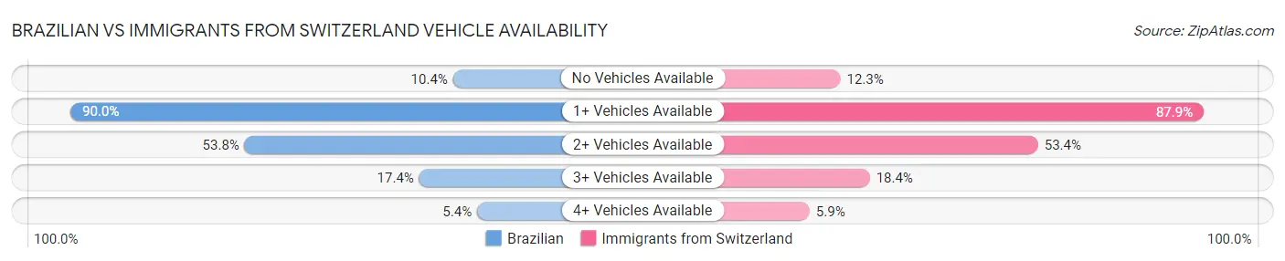Brazilian vs Immigrants from Switzerland Vehicle Availability