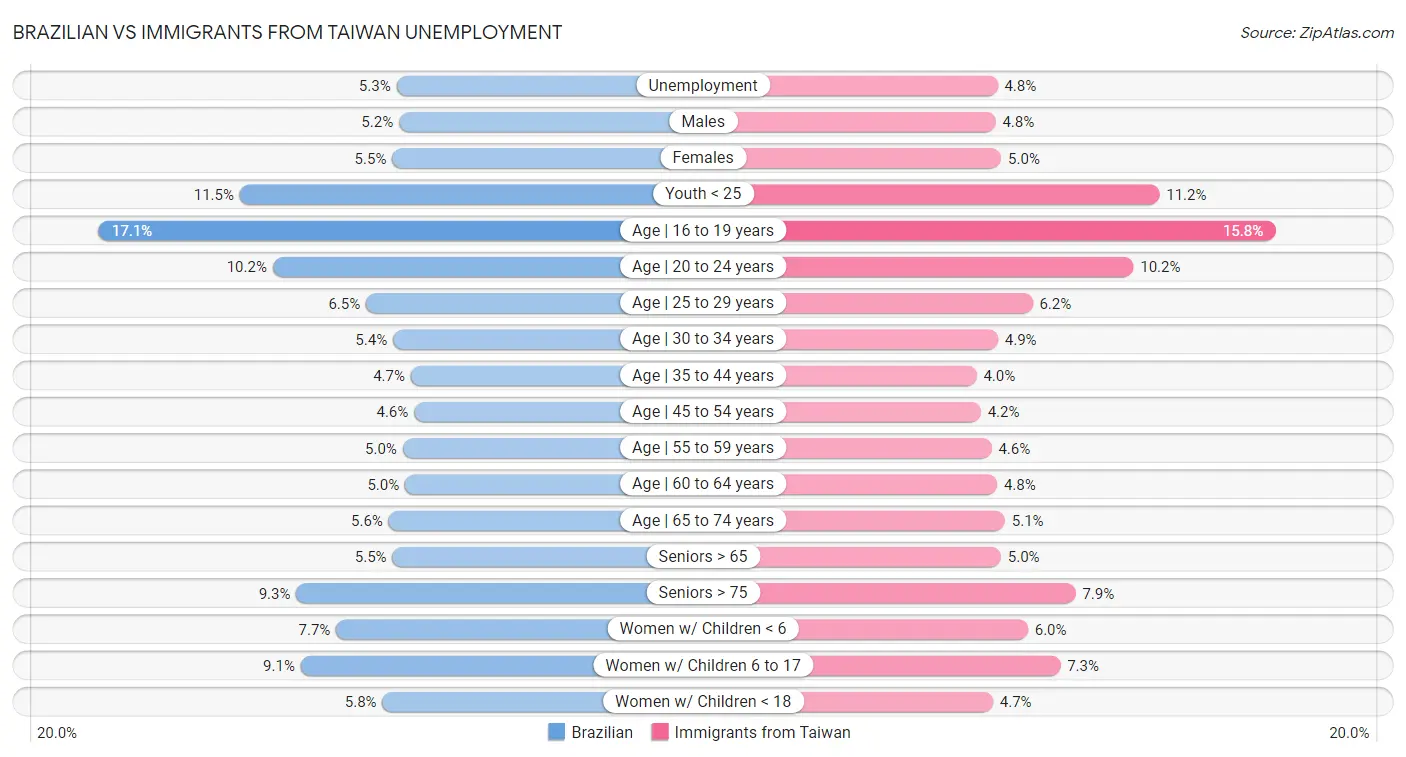 Brazilian vs Immigrants from Taiwan Unemployment