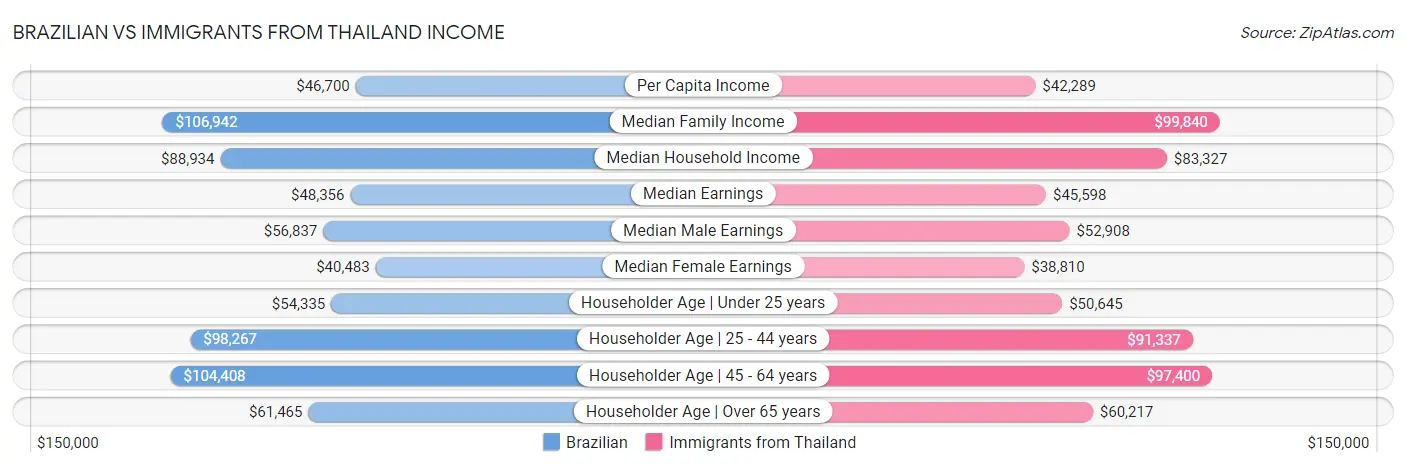 Brazilian vs Immigrants from Thailand Income