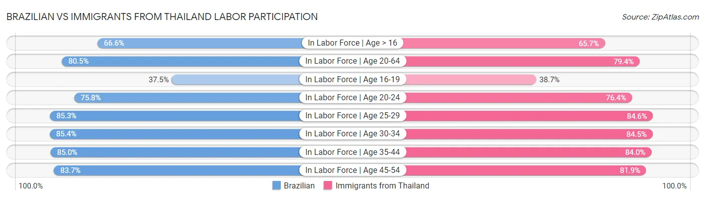 Brazilian vs Immigrants from Thailand Labor Participation