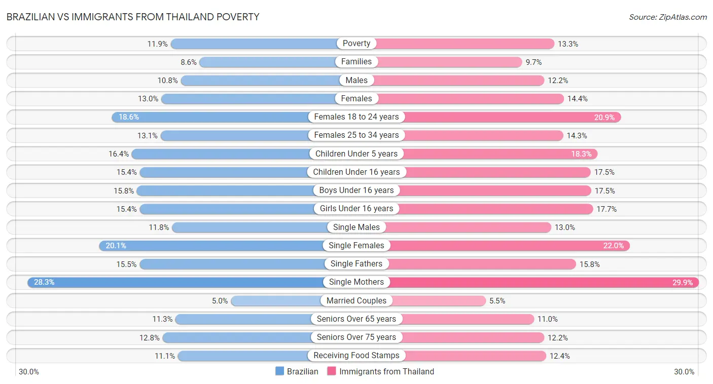 Brazilian vs Immigrants from Thailand Poverty