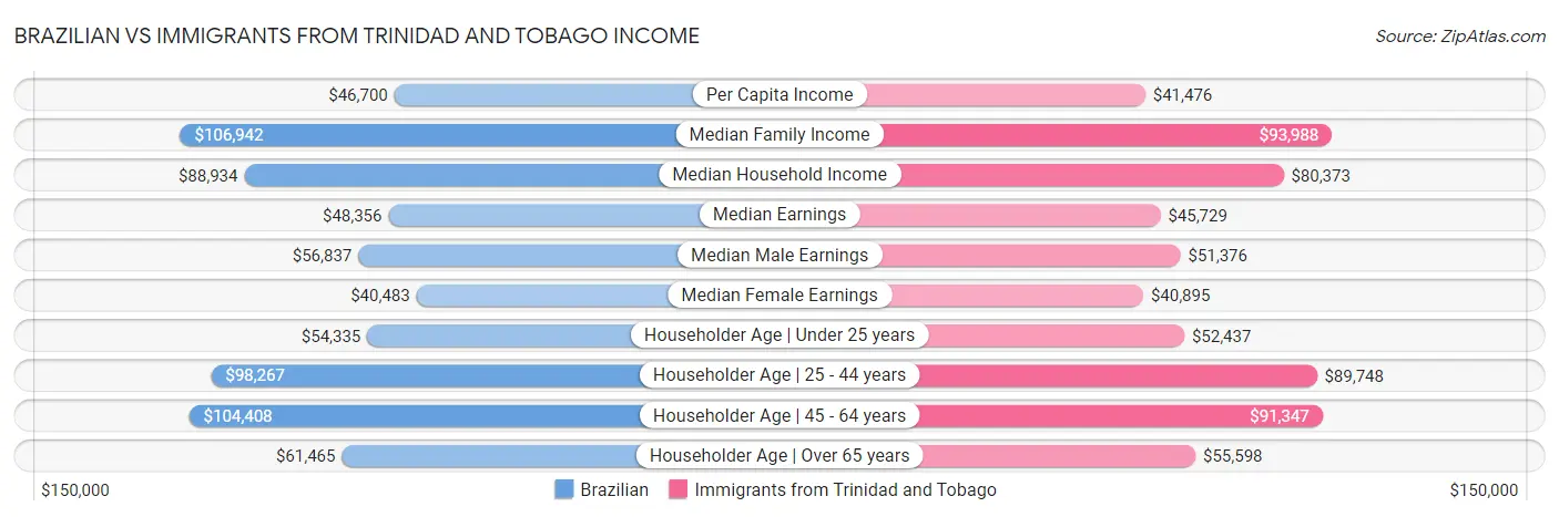 Brazilian vs Immigrants from Trinidad and Tobago Income