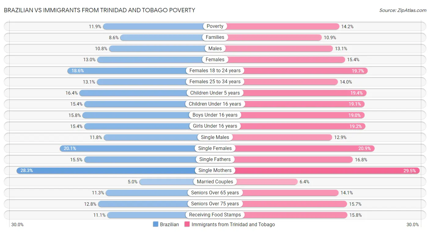Brazilian vs Immigrants from Trinidad and Tobago Poverty