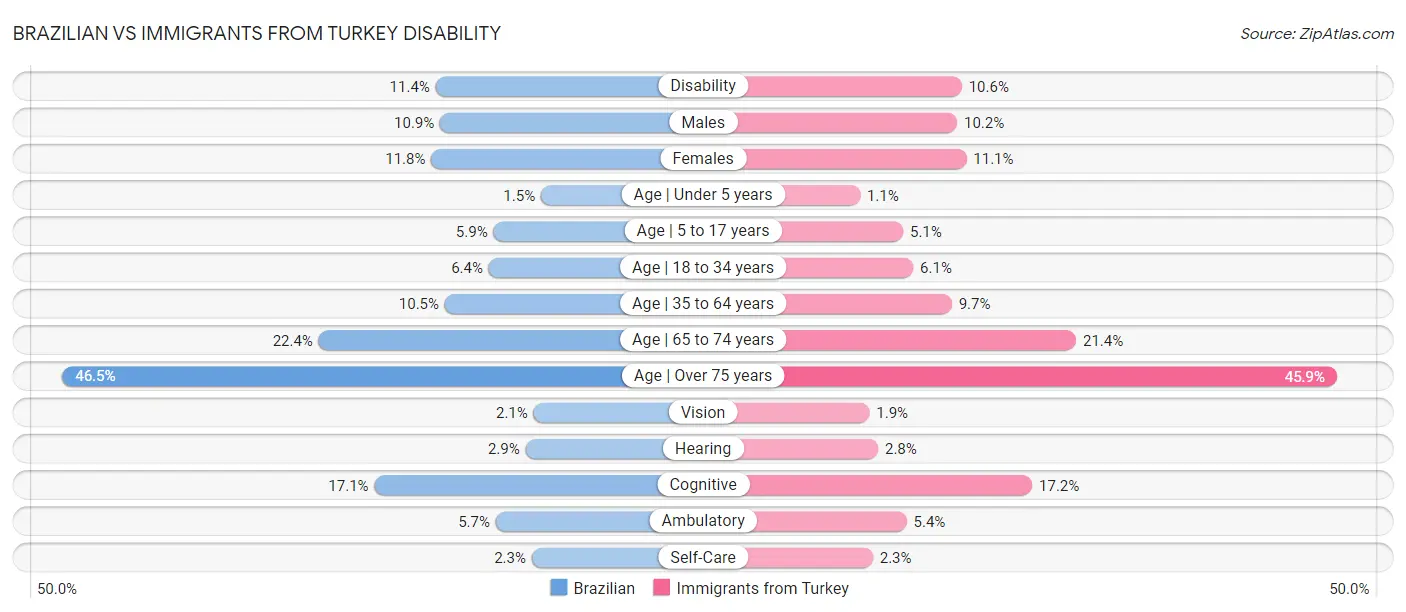 Brazilian vs Immigrants from Turkey Disability