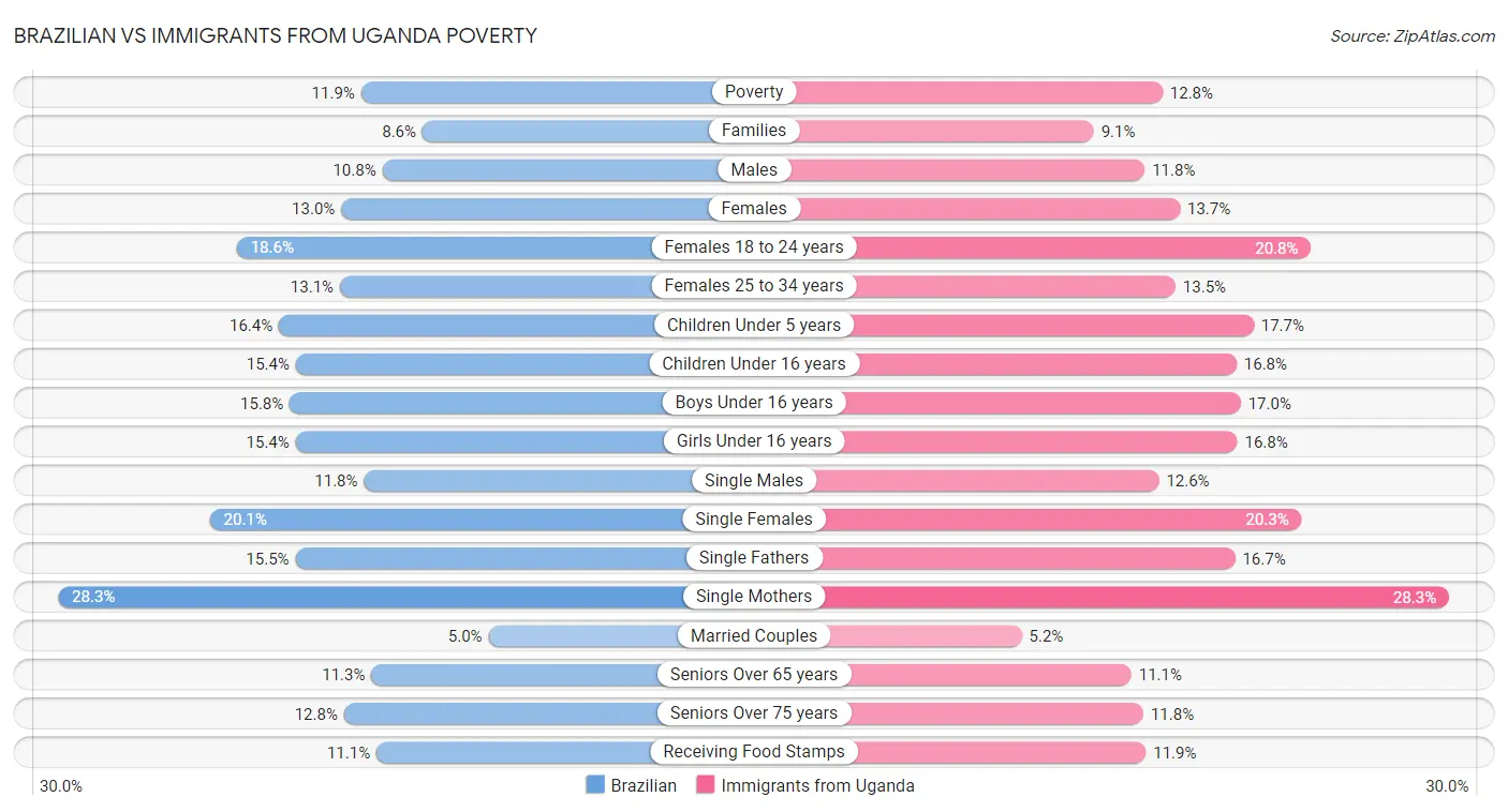 Brazilian vs Immigrants from Uganda Poverty