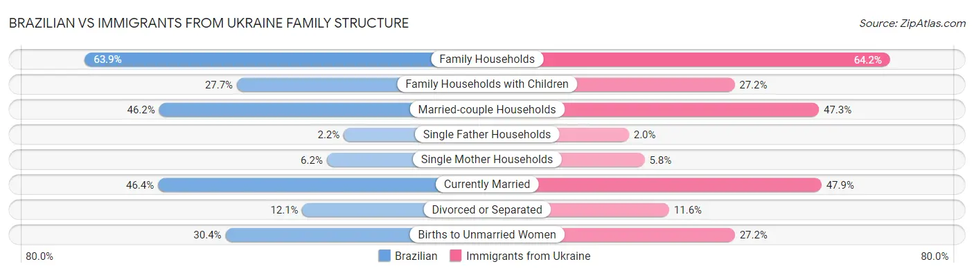 Brazilian vs Immigrants from Ukraine Family Structure