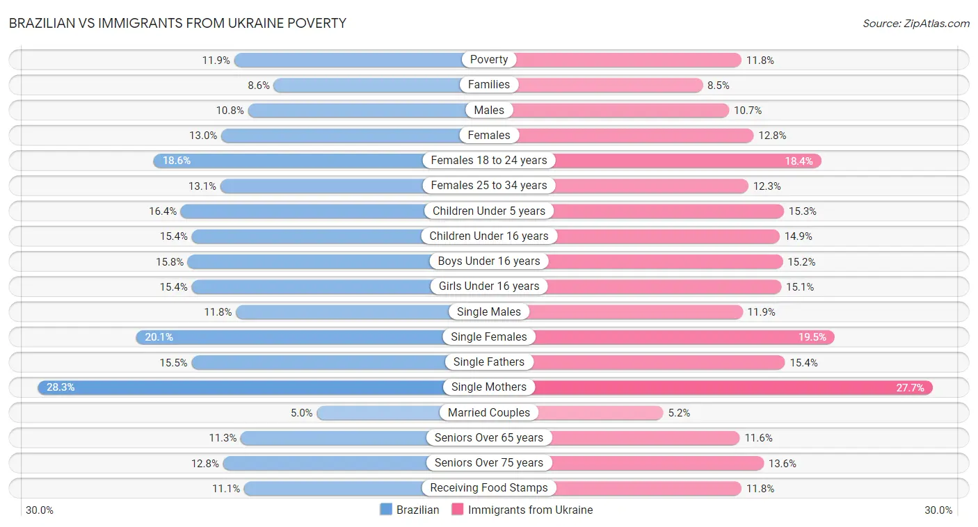 Brazilian vs Immigrants from Ukraine Poverty
