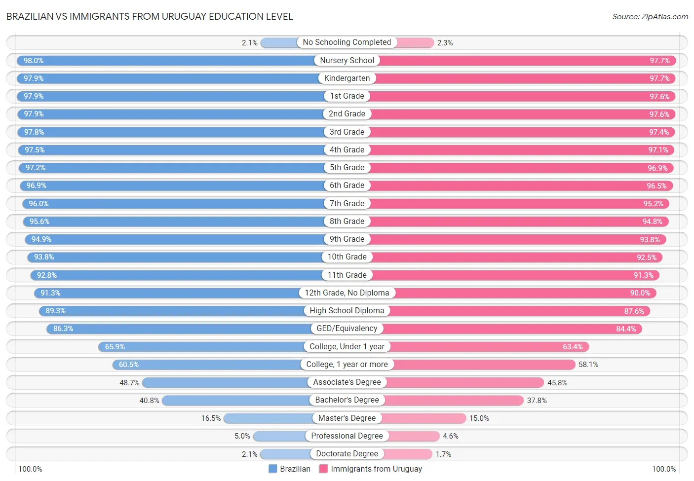 Brazilian vs Immigrants from Uruguay Education Level