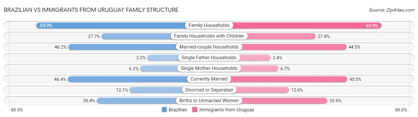 Brazilian vs Immigrants from Uruguay Family Structure