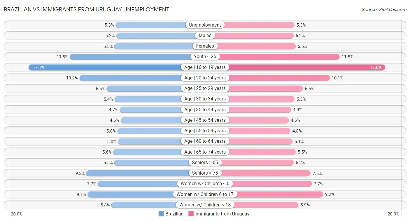Brazilian vs Immigrants from Uruguay Unemployment