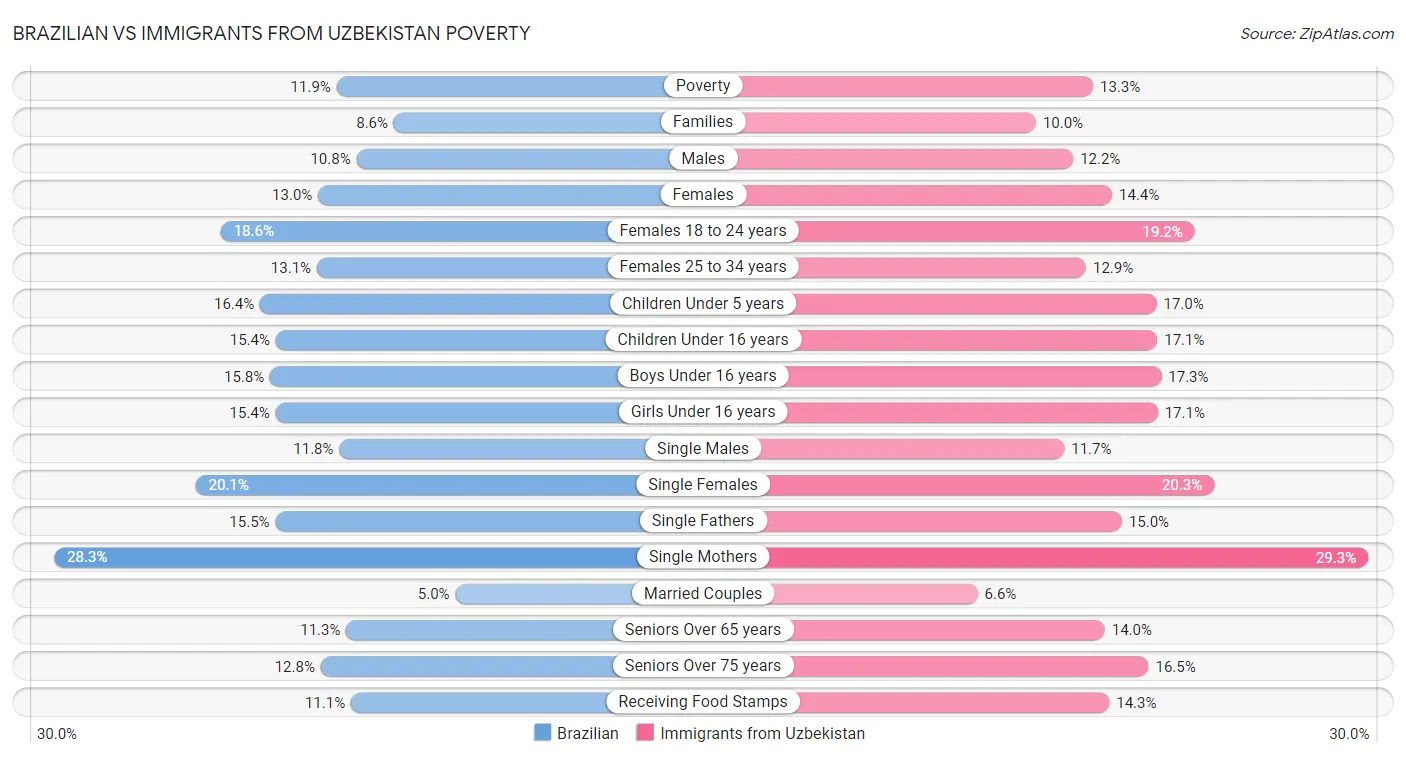 Brazilian vs Immigrants from Uzbekistan Poverty