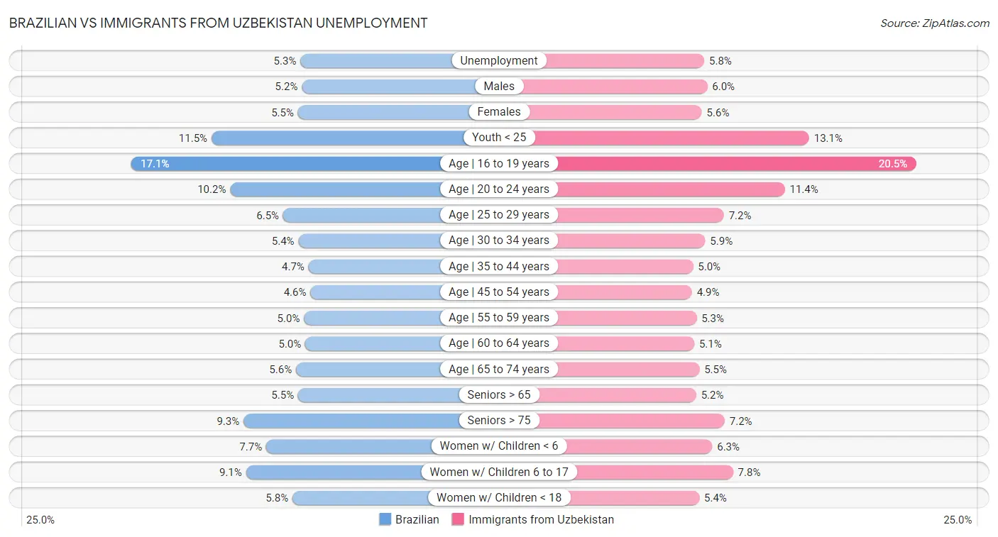 Brazilian vs Immigrants from Uzbekistan Unemployment
