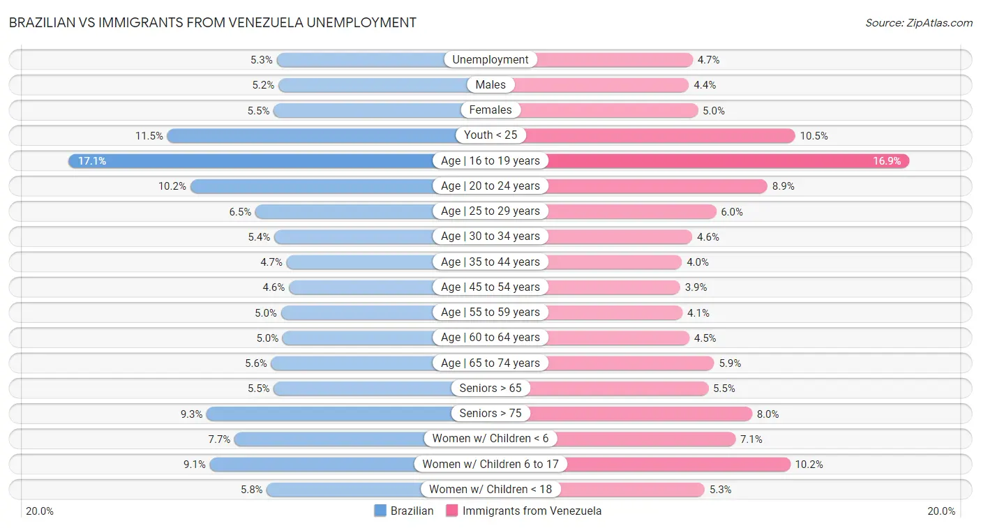 Brazilian vs Immigrants from Venezuela Unemployment
