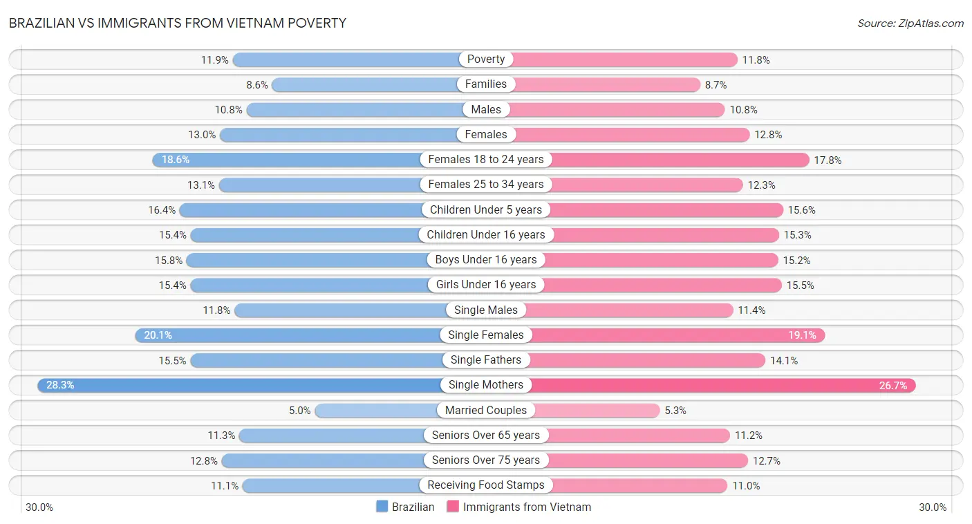 Brazilian vs Immigrants from Vietnam Poverty