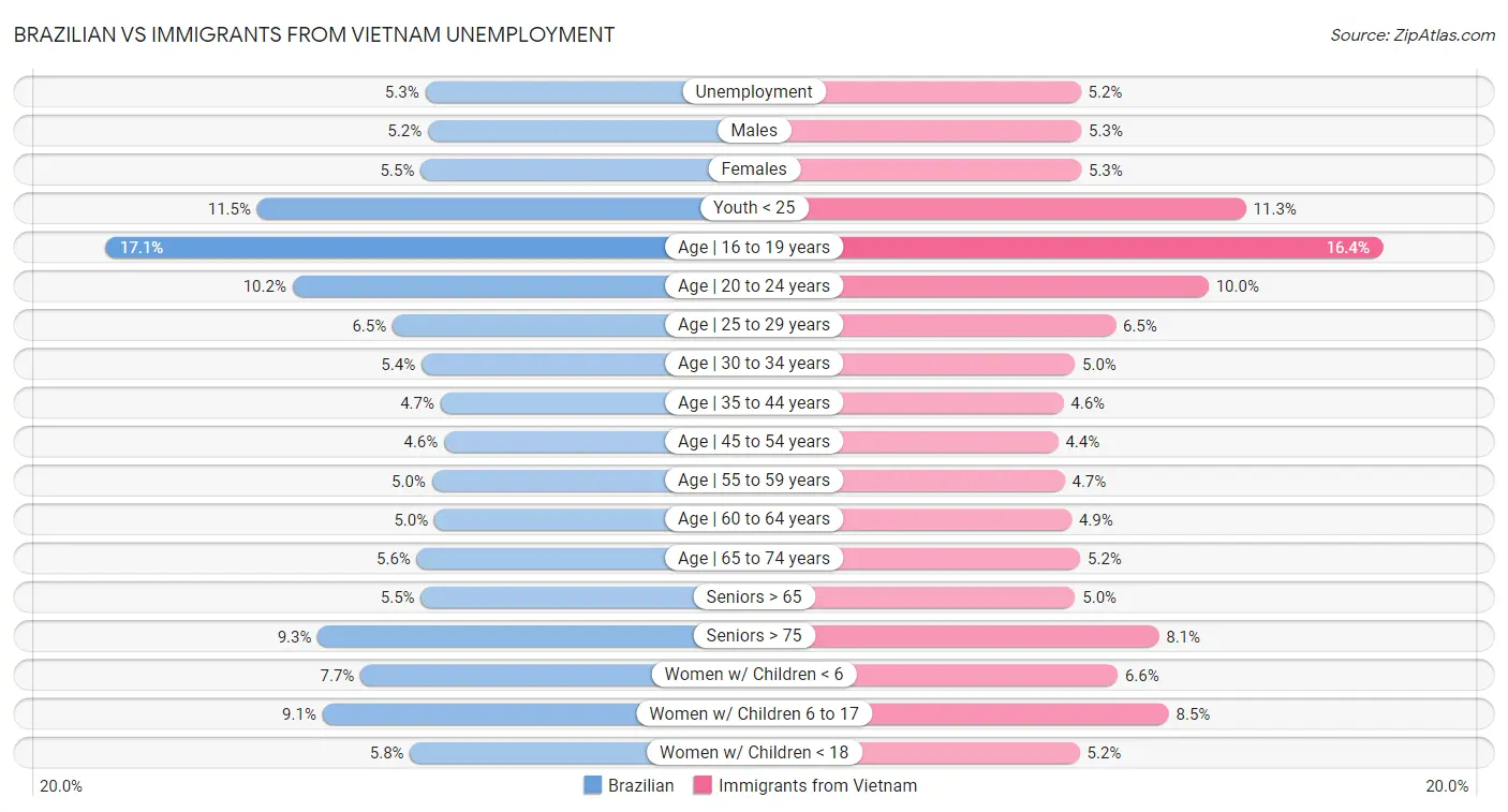 Brazilian vs Immigrants from Vietnam Unemployment