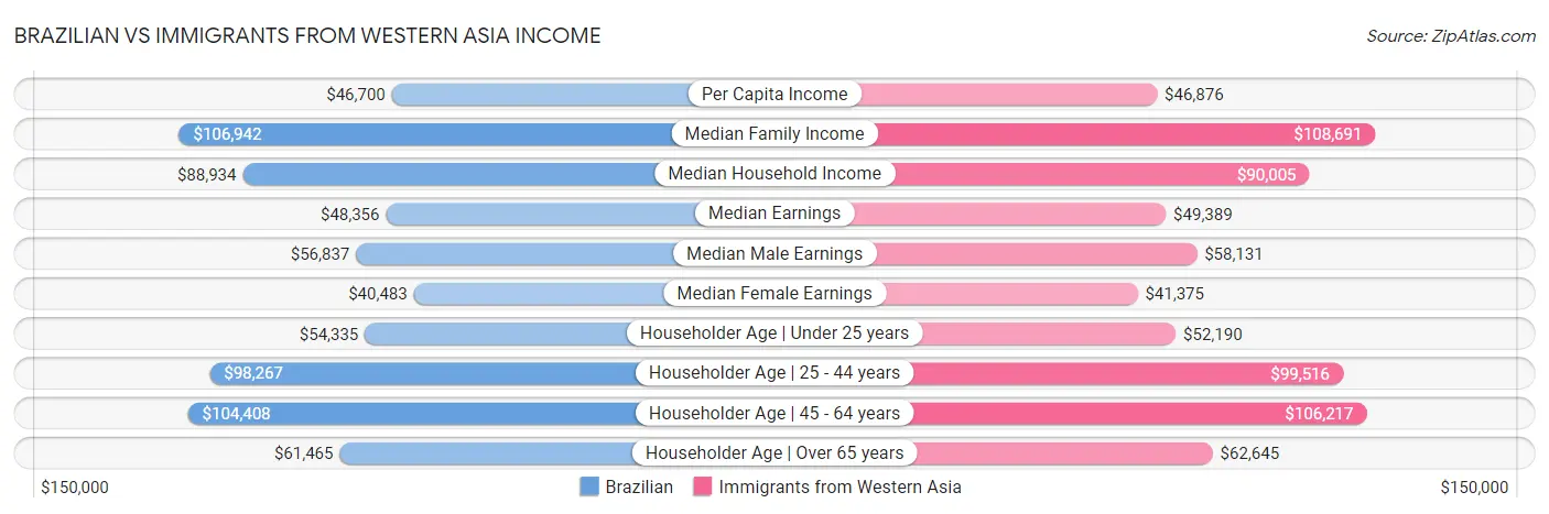 Brazilian vs Immigrants from Western Asia Income