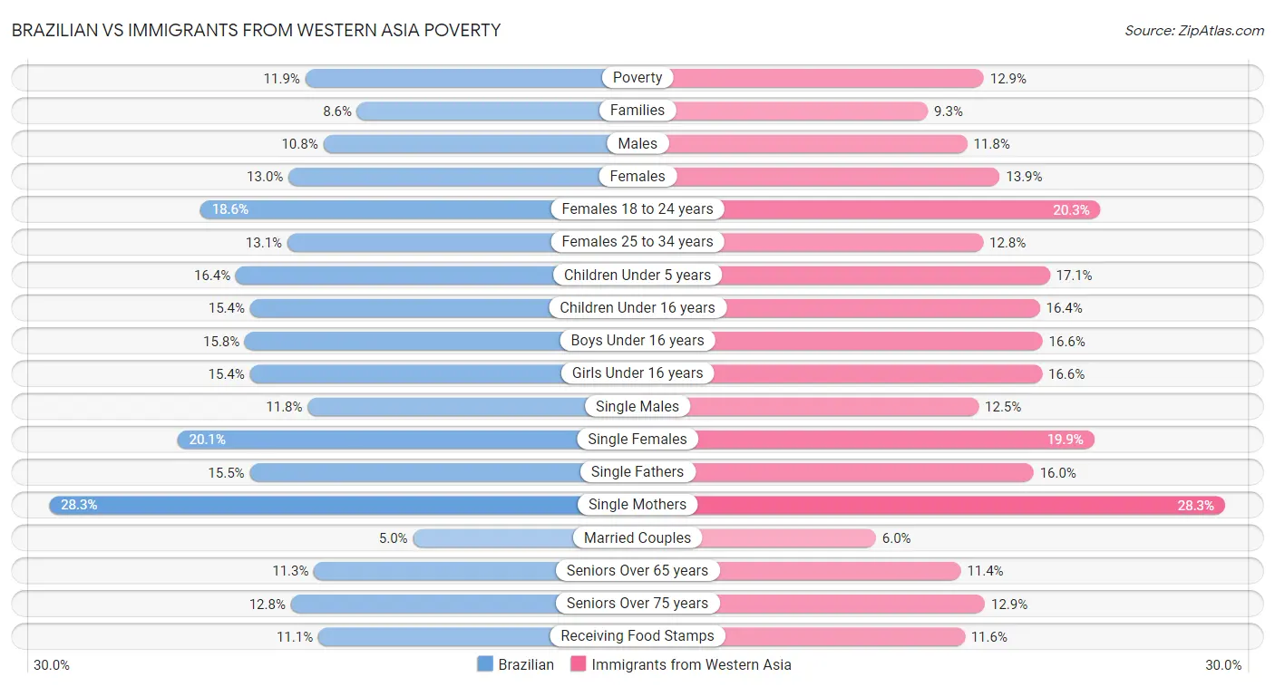 Brazilian vs Immigrants from Western Asia Poverty