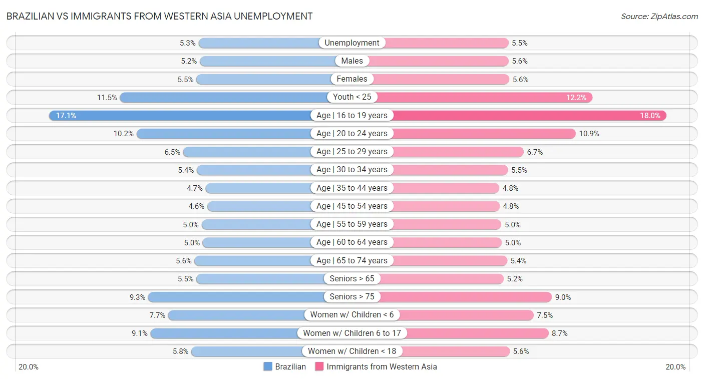 Brazilian vs Immigrants from Western Asia Unemployment