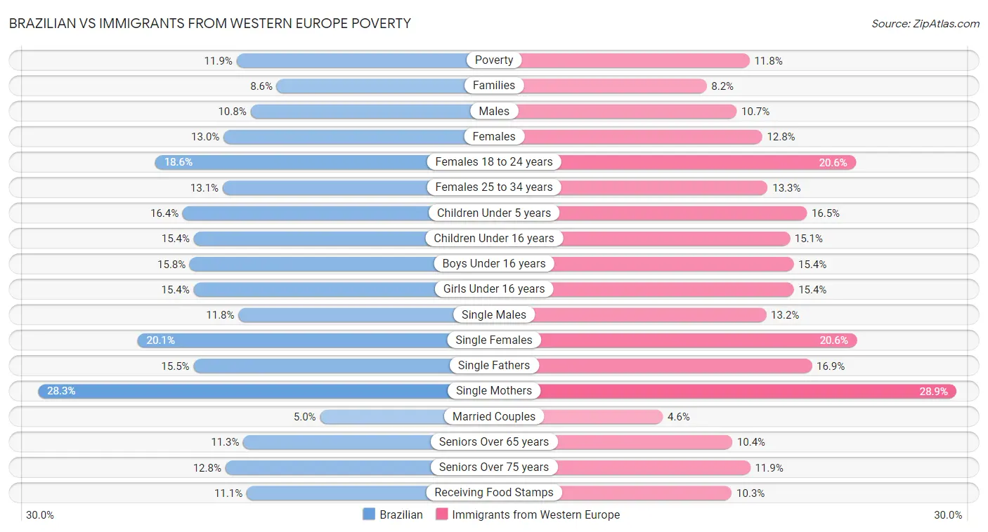 Brazilian vs Immigrants from Western Europe Poverty