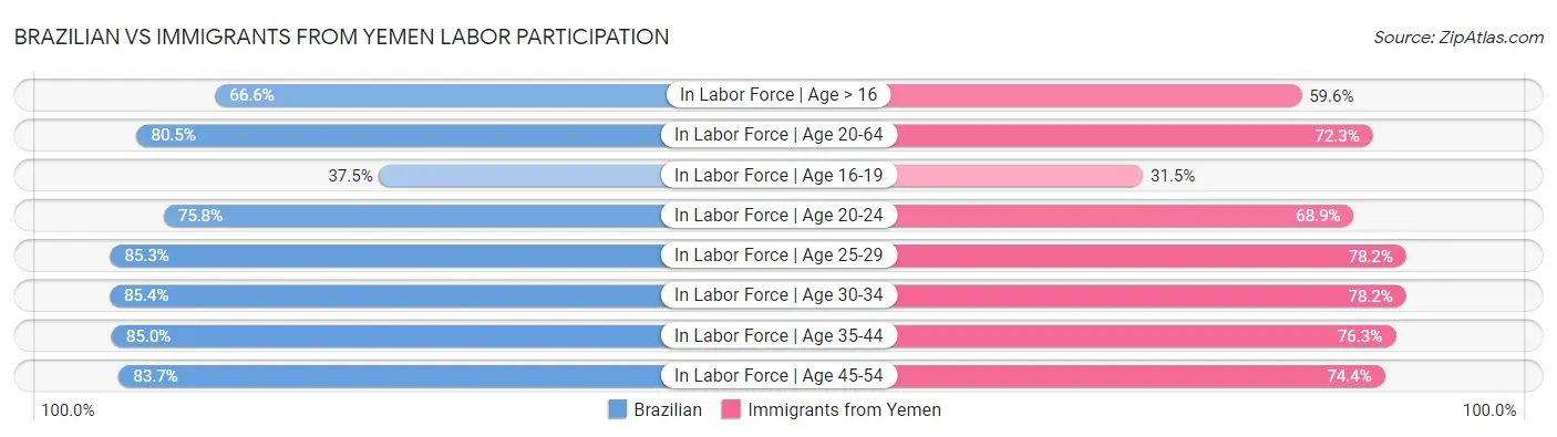 Brazilian vs Immigrants from Yemen Labor Participation