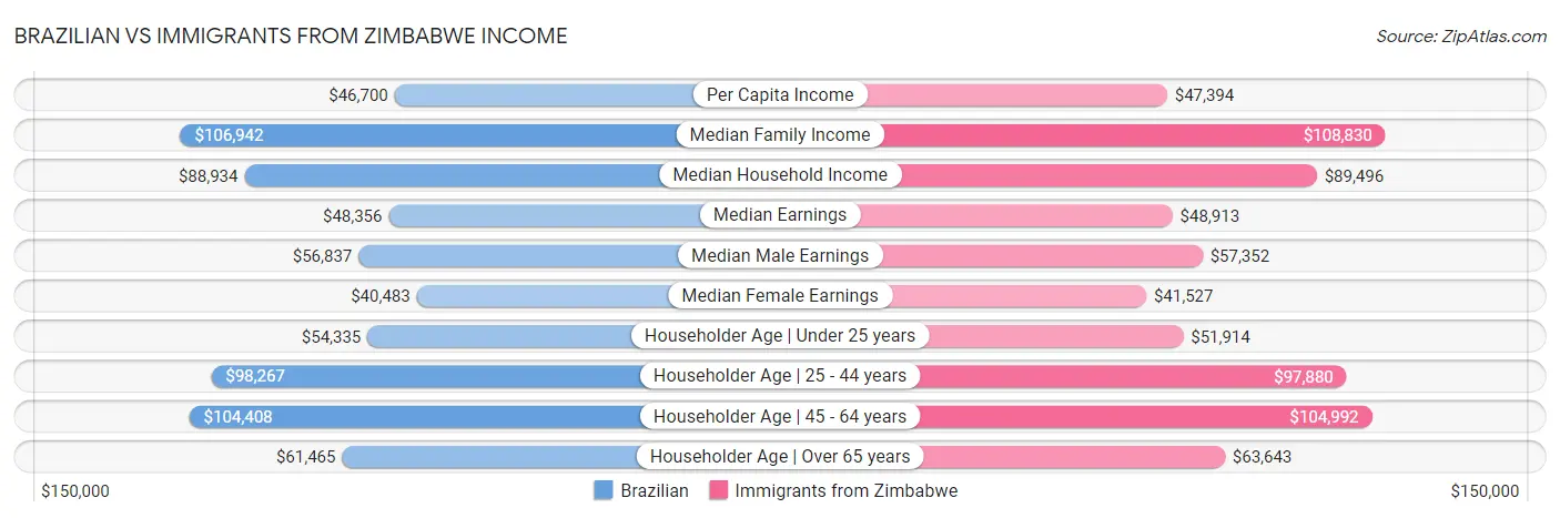 Brazilian vs Immigrants from Zimbabwe Income