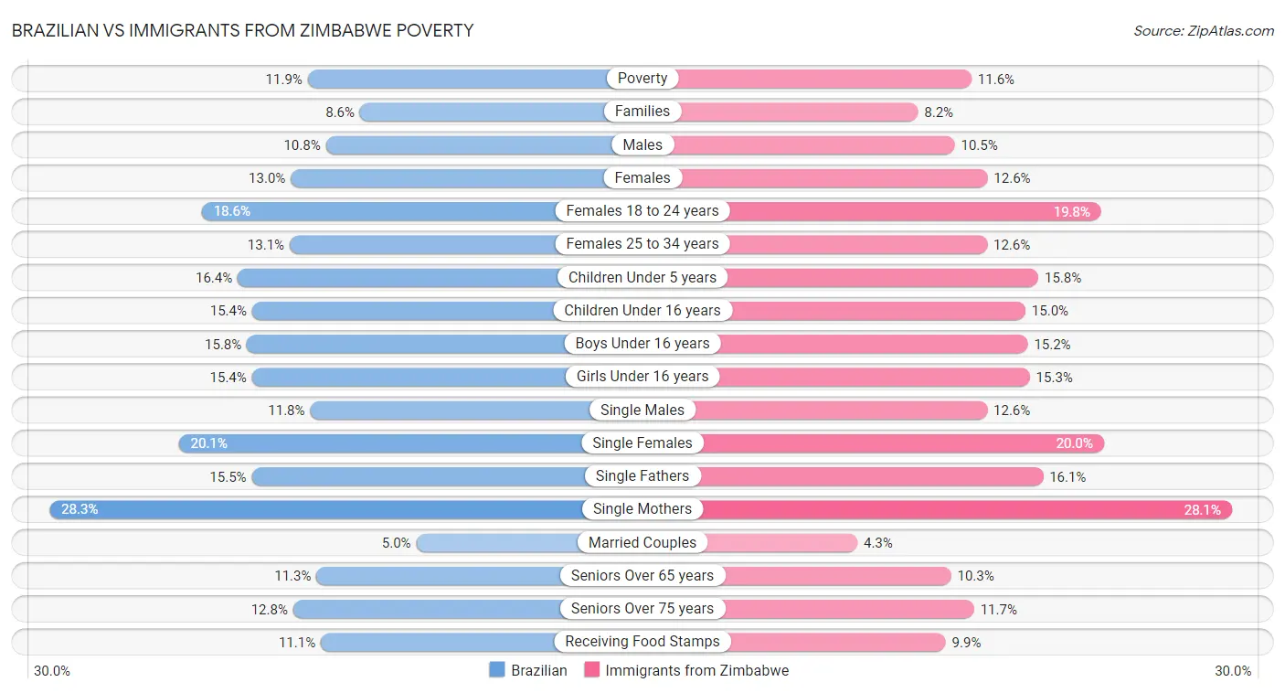 Brazilian vs Immigrants from Zimbabwe Poverty