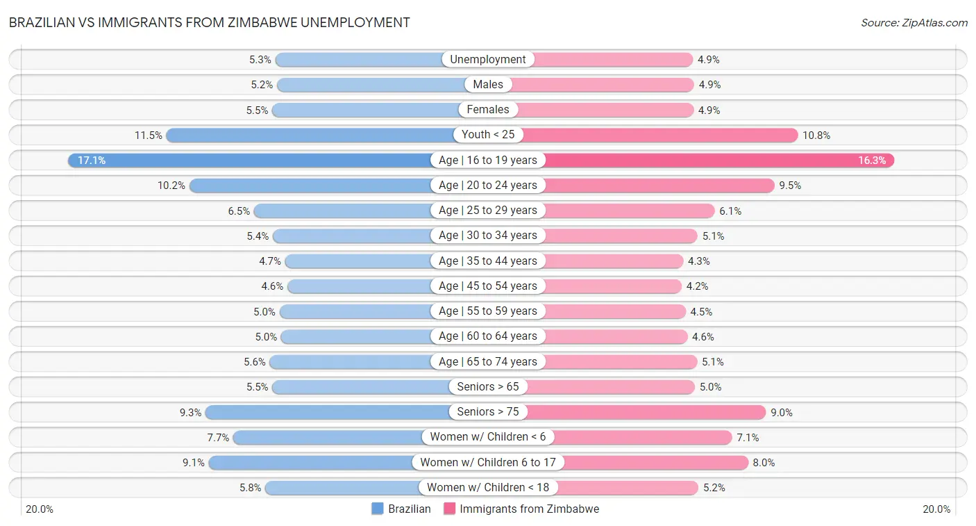 Brazilian vs Immigrants from Zimbabwe Unemployment