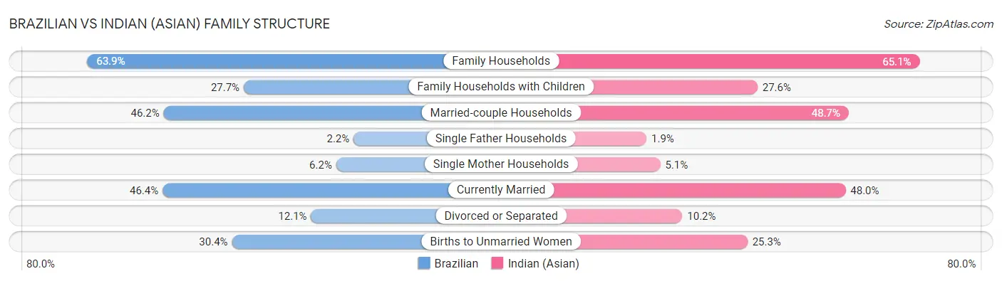 Brazilian vs Indian (Asian) Family Structure