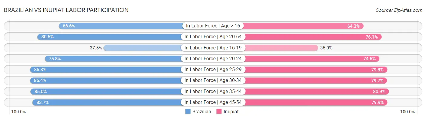Brazilian vs Inupiat Labor Participation