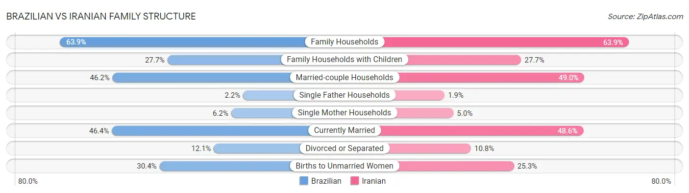 Brazilian vs Iranian Family Structure