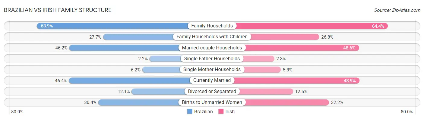 Brazilian vs Irish Family Structure