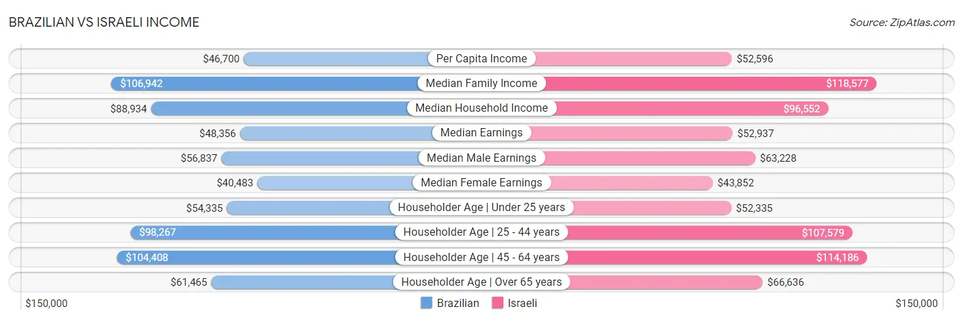 Brazilian vs Israeli Income