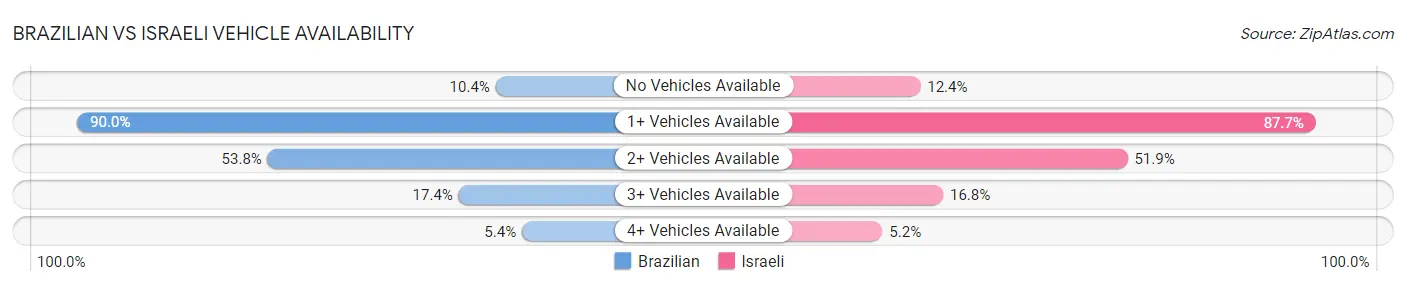Brazilian vs Israeli Vehicle Availability