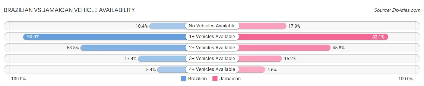 Brazilian vs Jamaican Vehicle Availability