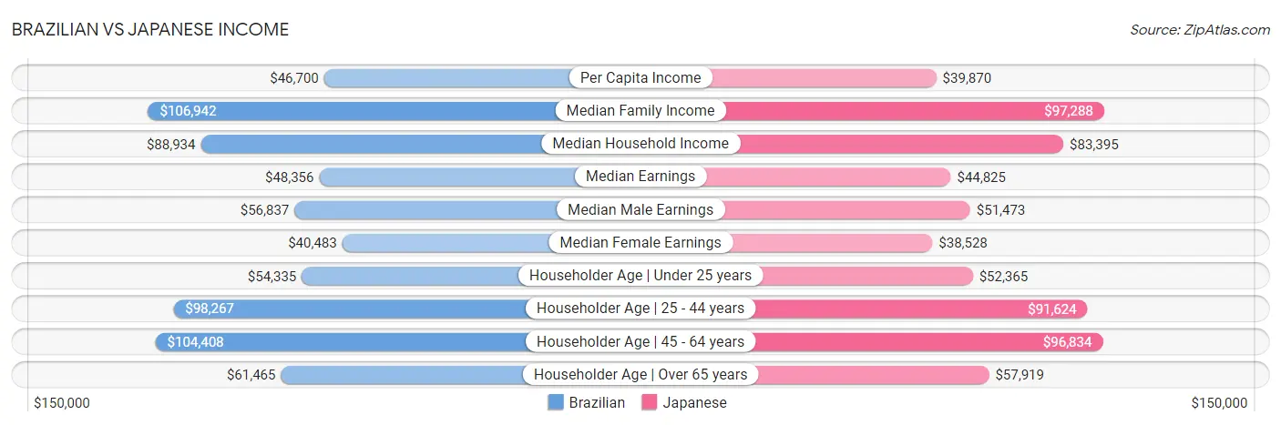 Brazilian vs Japanese Income