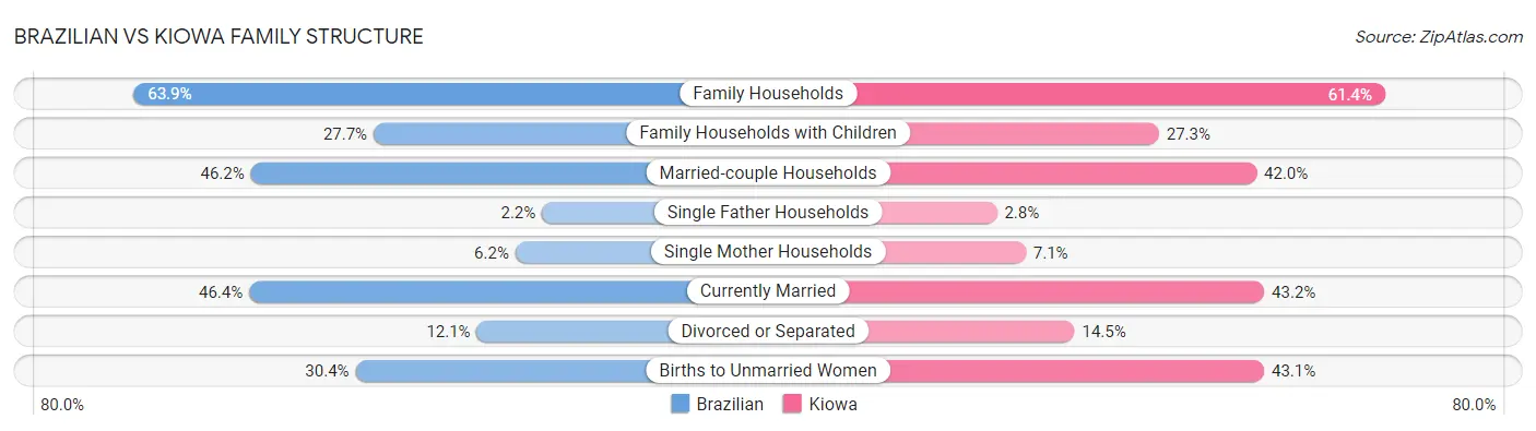 Brazilian vs Kiowa Family Structure