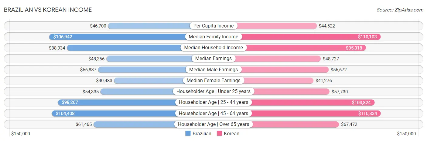 Brazilian vs Korean Income