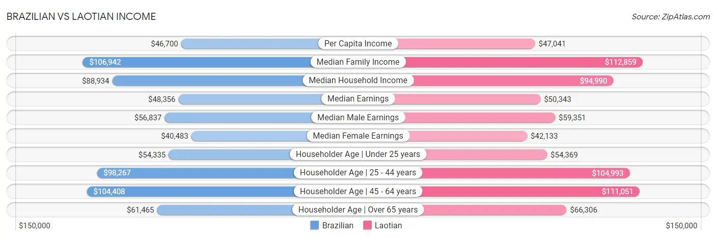 Brazilian vs Laotian Income