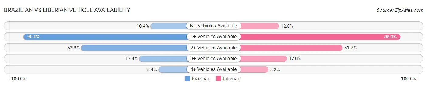 Brazilian vs Liberian Vehicle Availability