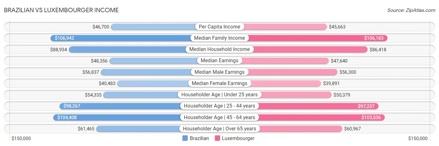 Brazilian vs Luxembourger Income